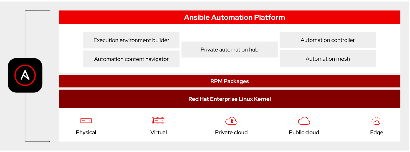 Assessing Red Hat Ansible Automation Platform Vulnerabilities
