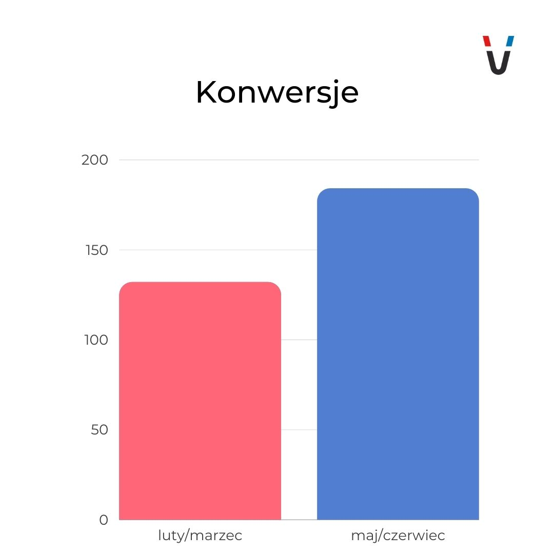 Case study – branża fotograficzna (Google Ads, Facebook Ads) - zdjęcie nr 10