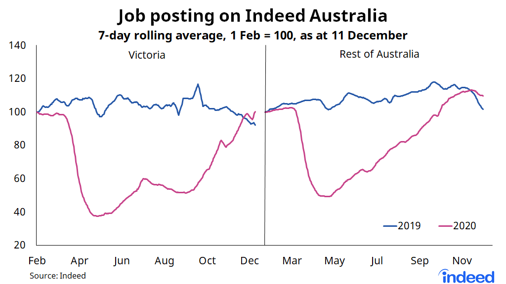 Line graph showing job postings on Indeed Australia