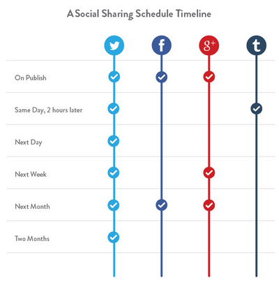 Social sharing timeline