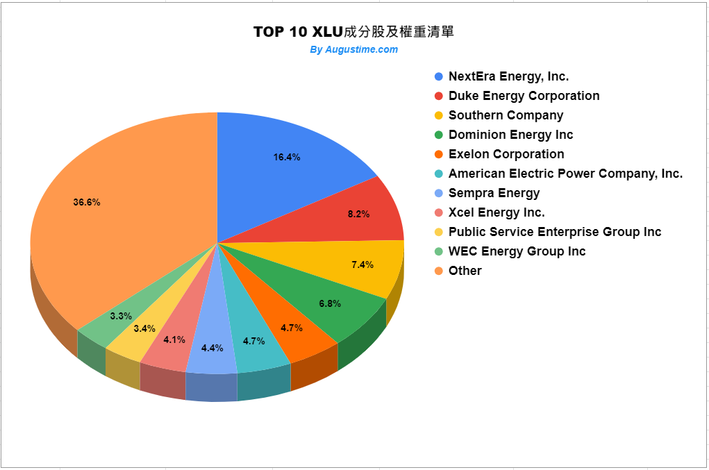 美股XLU，XLU stock，XLU ETF，XLU成分股，XLU持股，XLU股價，XLU配息，XLU holding，XLU dividend