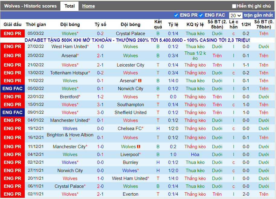 Phong độ gần đây Wolves