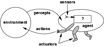 Actuators, its principle