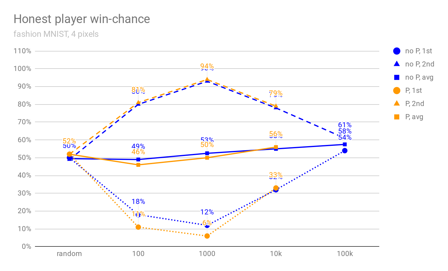 fashion MNIST results 1