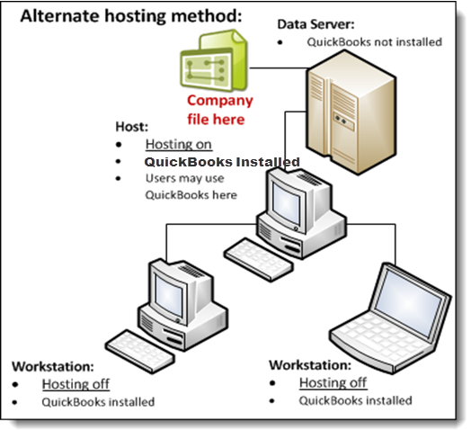 Alternate quickbooks hosting method