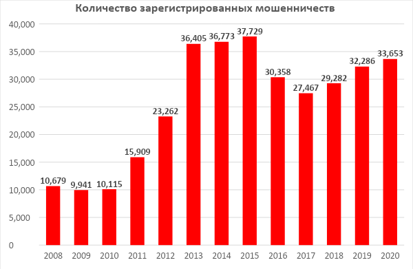 Снизилось ли количество преступлений в Алматы в 2020 году?