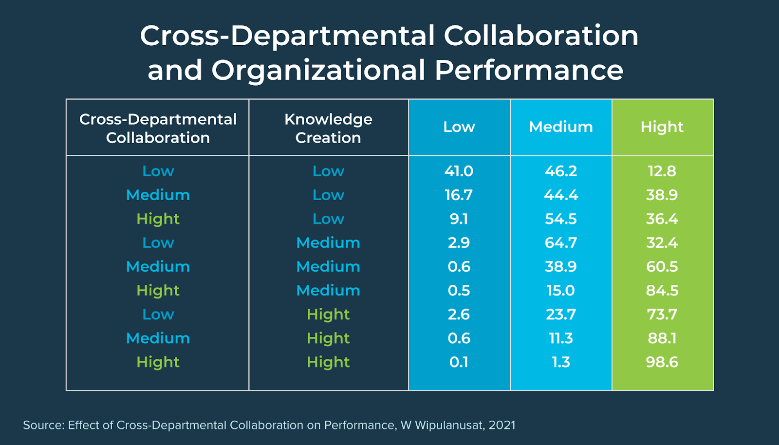 Organizational performance and cross-departmental collaboration