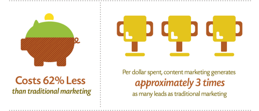 Content marketing has shown to earn 3X more leads than traditional marketing strategies at a 62% lower cost.