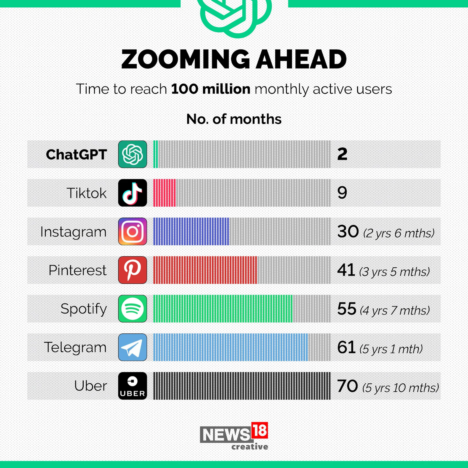 An infographic that show how many months major tech companies took to achieve 100 million users. Instagram took 2 years and 6 months to reach this goal while ChatGPT took a mere two months.