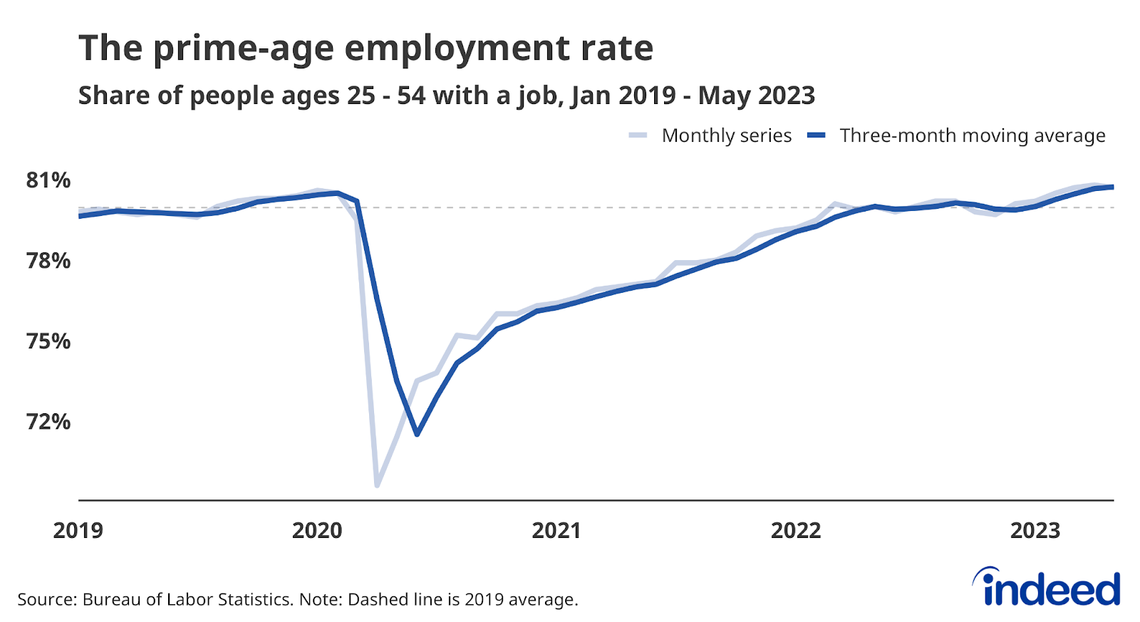 Line graph titled “The prime-age employment rate” with a vertical axis ranging from 72% to 81% tracking the share of the population ages 25 to 54 with a job. The ratio slowed down in 2022 after quickly rebounding in 2020 and 2021, and is now above its average level in 2019.