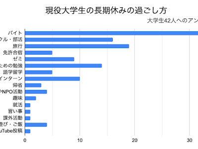 √無料でダウンロード！ 大学生 春休み 過ごし方 234557-大学生 春休み 過ごし方 コロナ