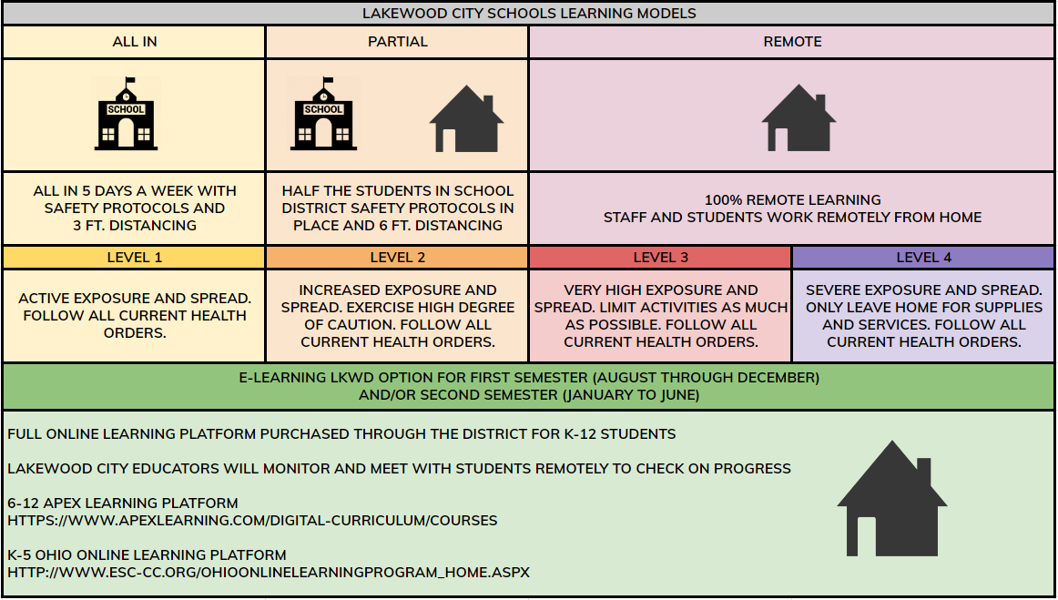 learning models chart