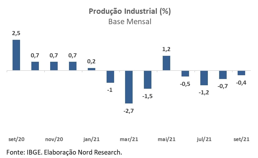 Gráfico apresenta produção industrial (%) base mensal.