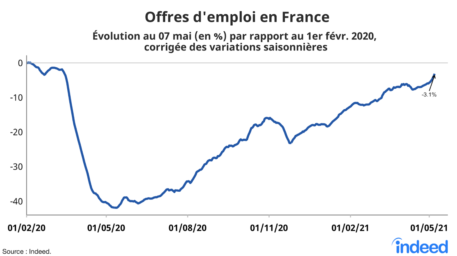 Offres d'emploi en France