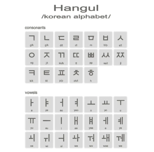 Korean alphabet -Hangul