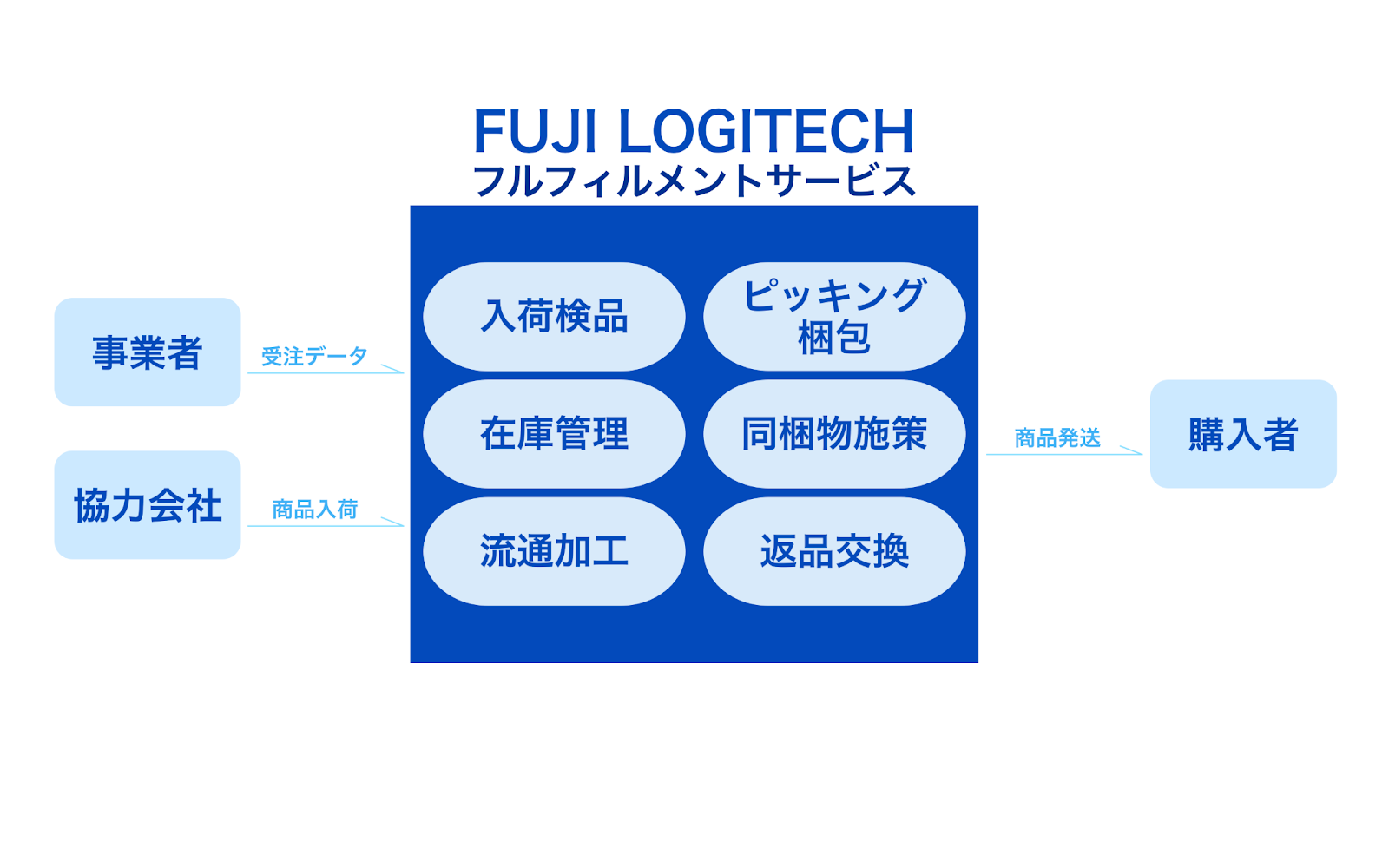 富士ロジテックのフルフィルメントサービスは、顧客の商品の在庫管理から梱包や配送まで、全ての作業を代行してくれます。