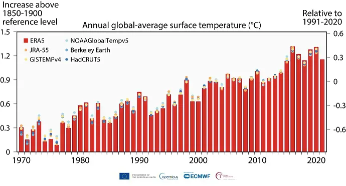 Innalzamento temperature anno per anno (Fonte: Copernicus)