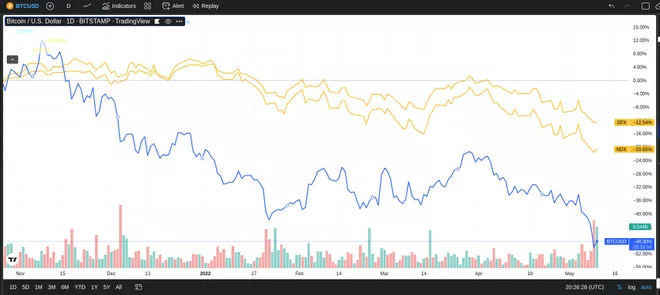 Futuristic Projections of Cryptocurrency's Correlation to the Stock Market - 1