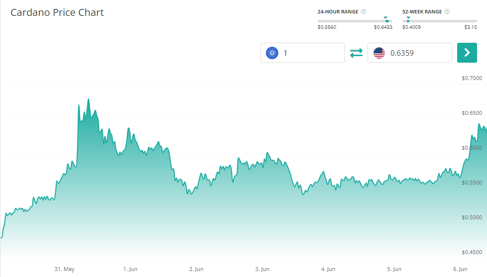 ADA/USD price chart June 6
