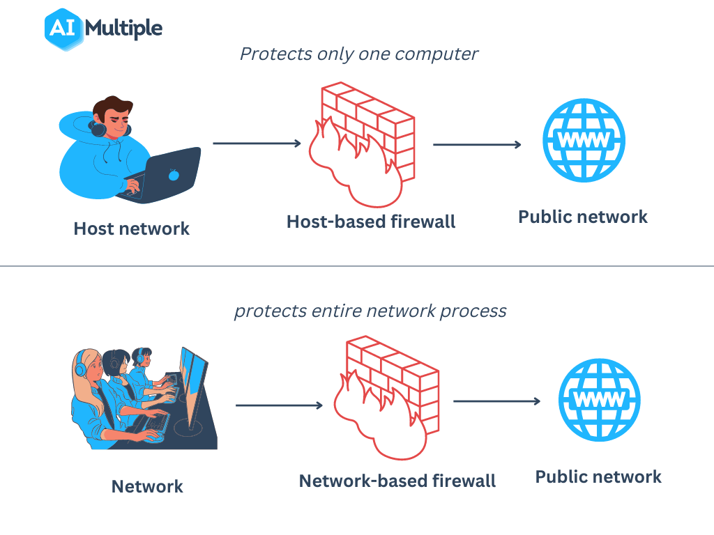 Firewalls are classified into two types: network-based firewalls and host-based firewalls. A network-based firewall protects all computers on the network, whereas a host-based firewall only protects a single computer.
