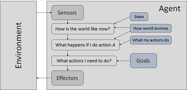 Goal-based agents 