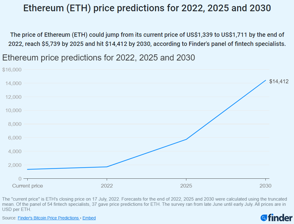 Ethereum price by end of 2022 twente vs genk betting expert foot