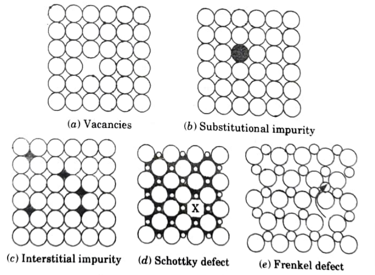 Classify the defect in crystal and explain point defect in detail with neat sketch