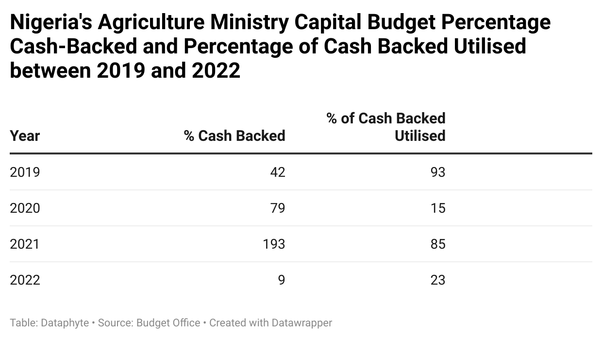 Despite growth in Nigeria’s Agriculture Sector Capital Expenditure Budget, Fund Utilisation remains Inconsistent