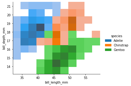 Visualizing bivariate distribution using seaborn