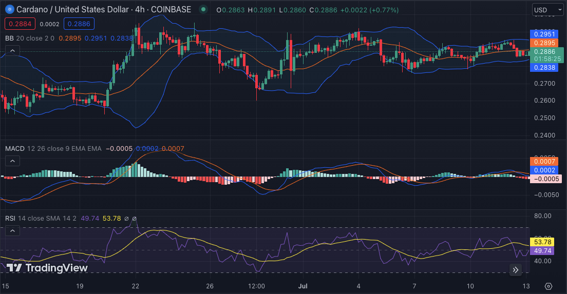 ADA/USD 4-hour price chart, Source: Tradingview