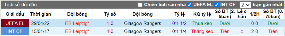 Thành tích đối đầu Rangers vs RB Leipzig