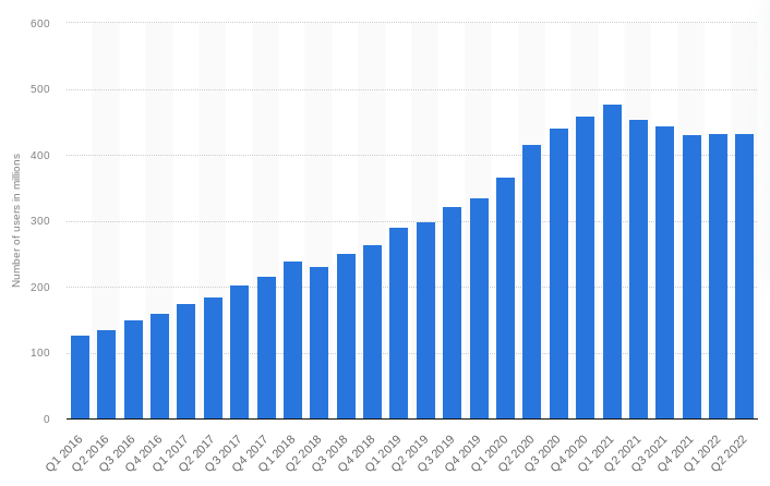 Monthly Pinterest users Q1 2016 to Q2 2022