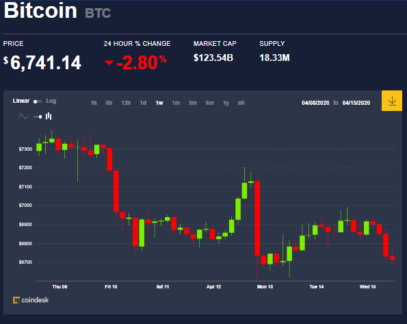 Weekly BTC price chart, 26 days before Bitcoin's Halving. Source: Coindesk