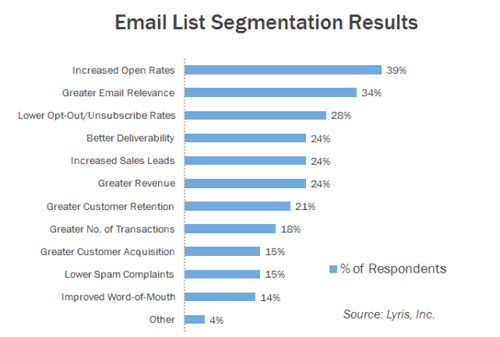 Email segmentation tools and tactics