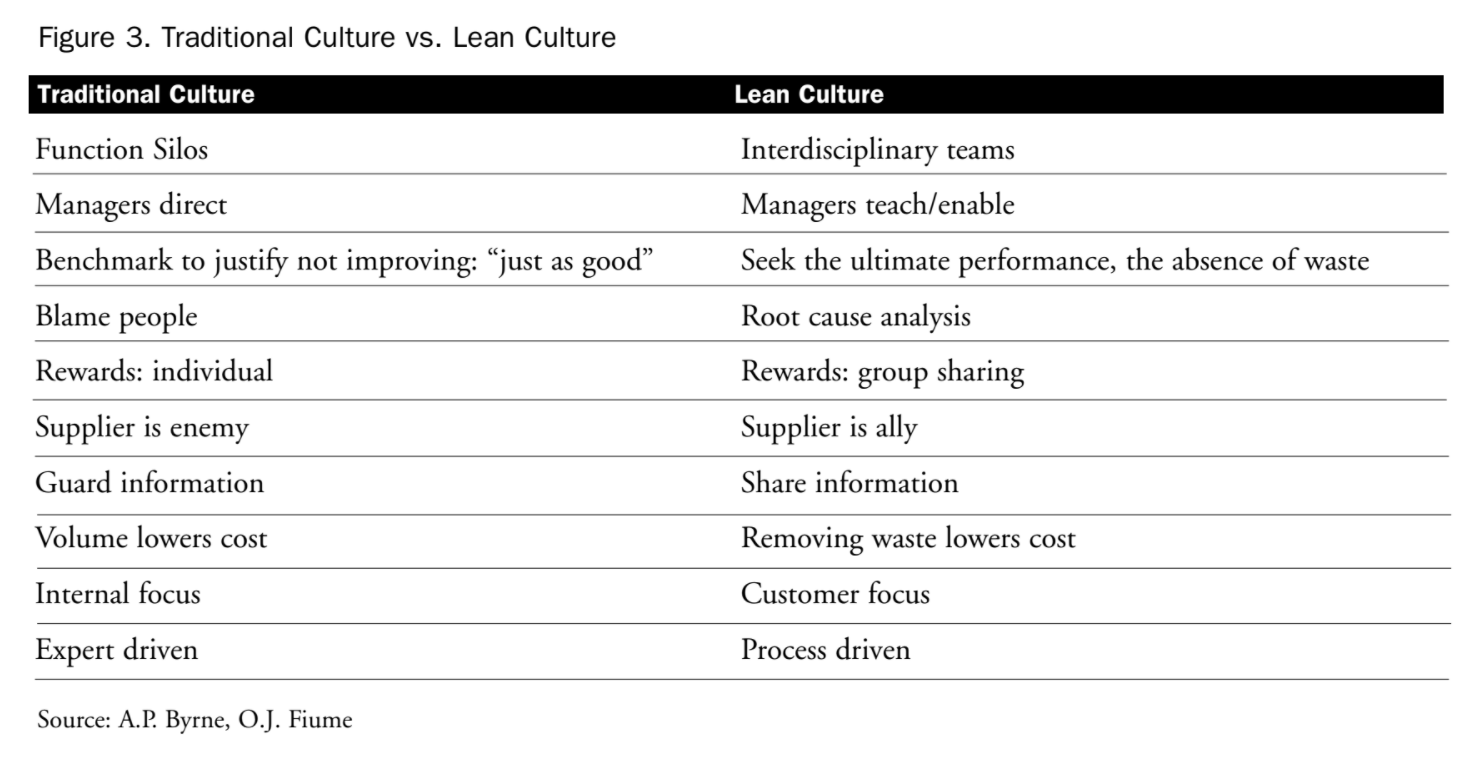 a list of the differences between traditional culture vs. lean culture