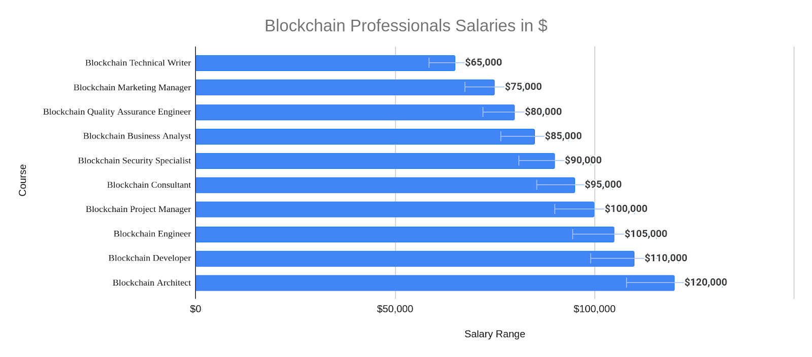 Blockchain Professionals Salaries in $
