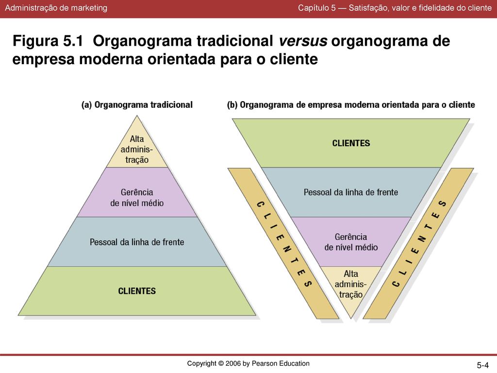 Como gerar valor para o cliente da farmácia: organograma tradicional de satisfação, valor e fidelidade versus um organograma de empresa orientada para o cliente. 