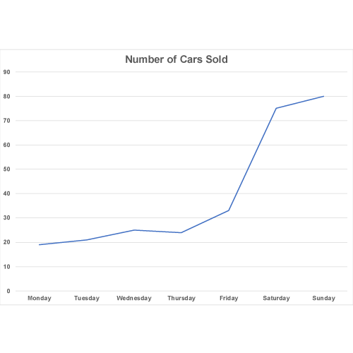 A line graph of the average number of cars sold each day of the week.