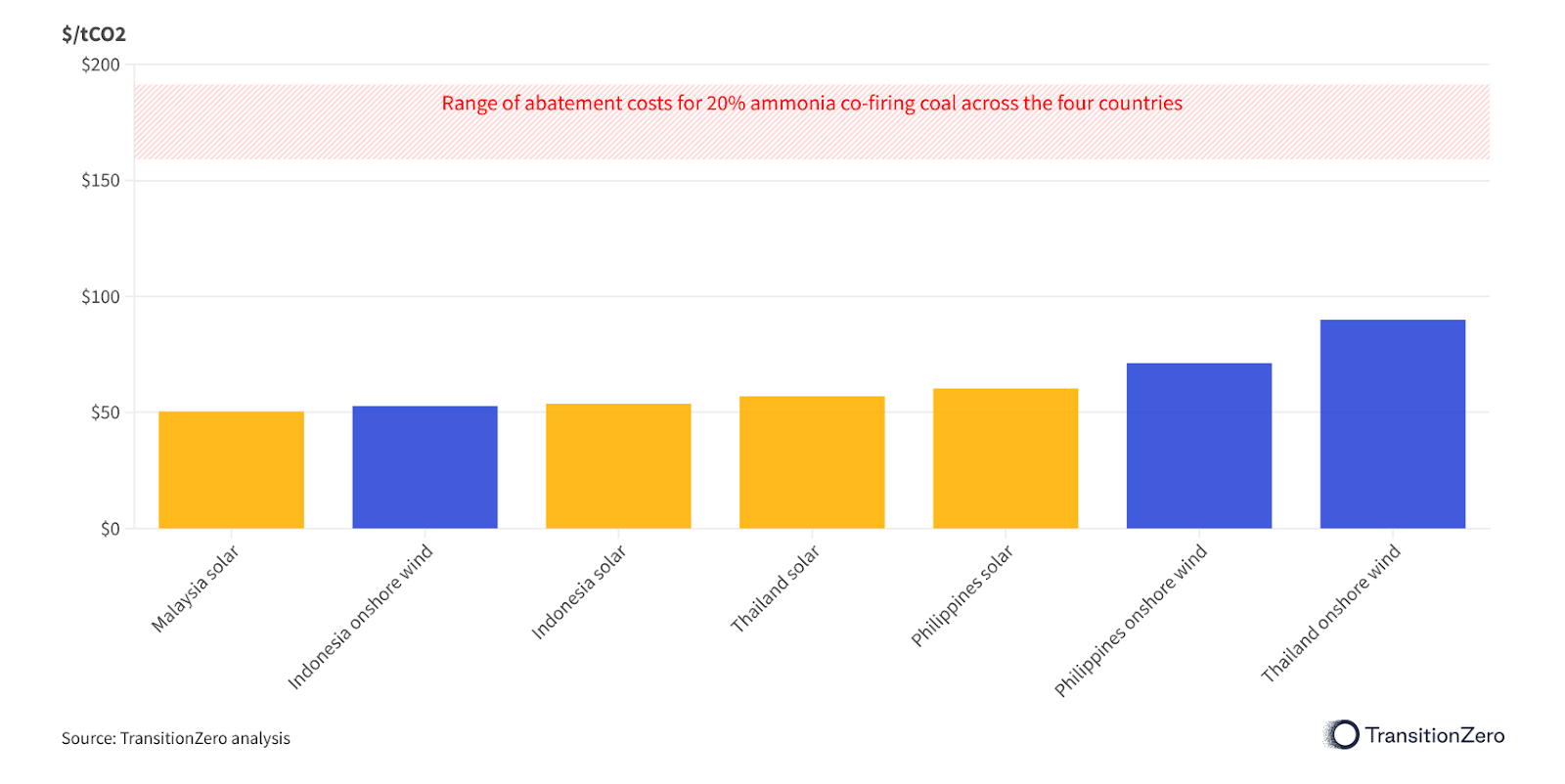 Abatement Costs (USD per tonne of avoided CO2), Source: TransitionZero