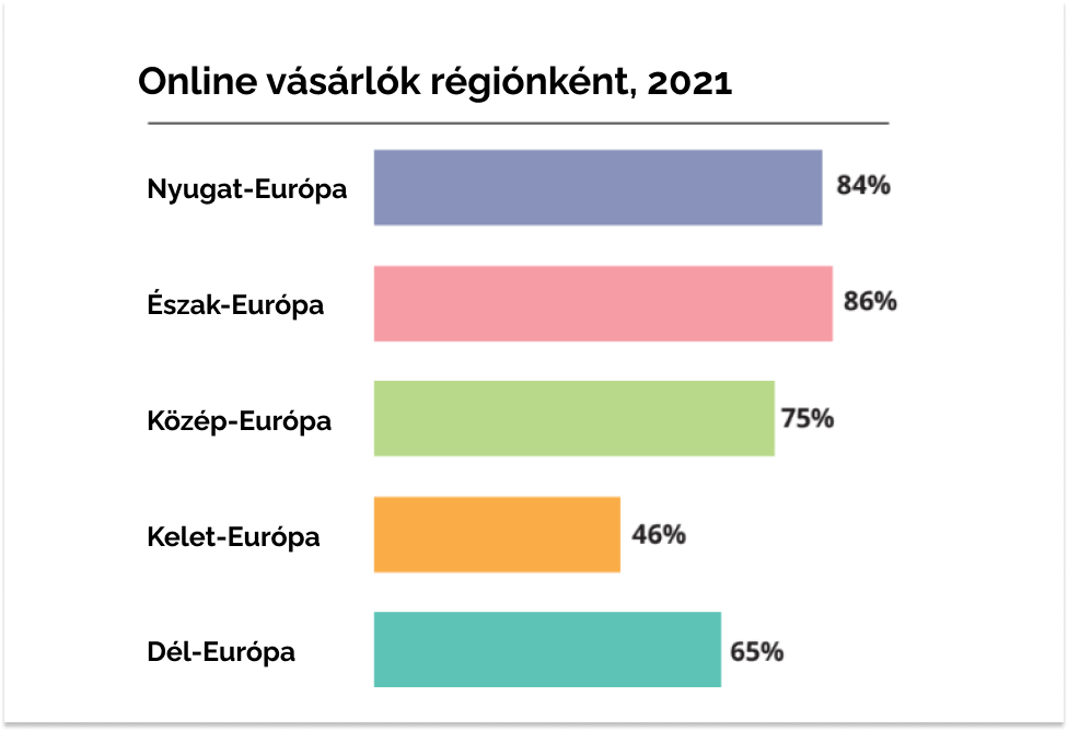 Online vásárlók régiónként, 2021