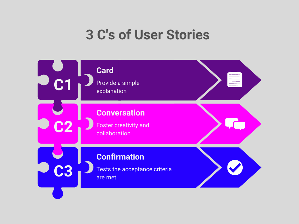 3C’s in User Stories