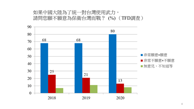 台湾民主基金会调查显示，若中国为统一台湾而攻打台湾，8成受访台湾人愿意为保卫台湾而战。这一数字创下新高。（陈志柔提供）