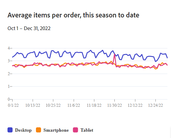 E-commerce Holiday Shopping Trends Analysis 2023: Maximizing Sales during Halloween, Thanksgiving & Christmas - Tyche Softwares