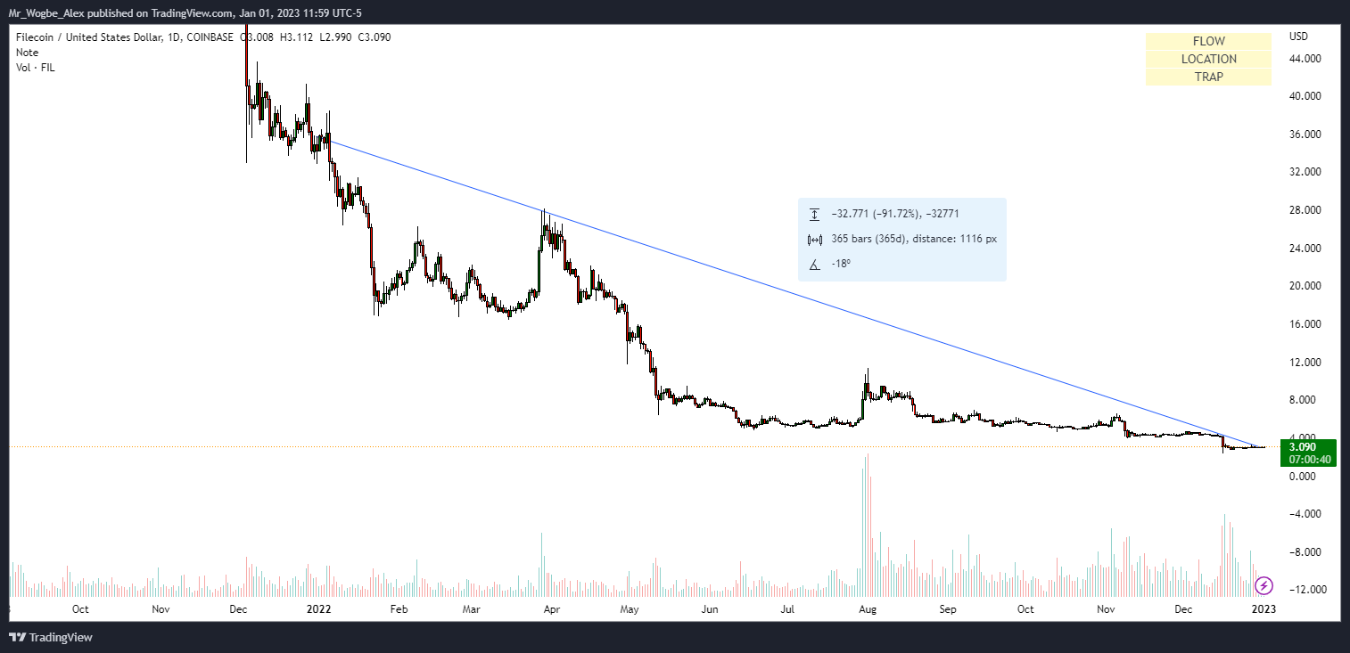 HiTechies Exclusive :Top 5 Crypto Winners and Losers in 2022 9