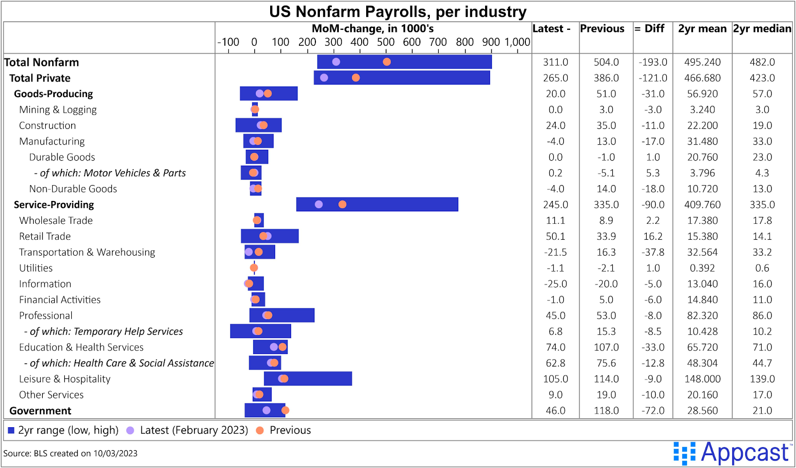 US Nonfarm payrolls by industry, including the main goods-producing and service-producing sectors. Job gains were broad-based across industries. Created on March 10, 2023 for Appcast.