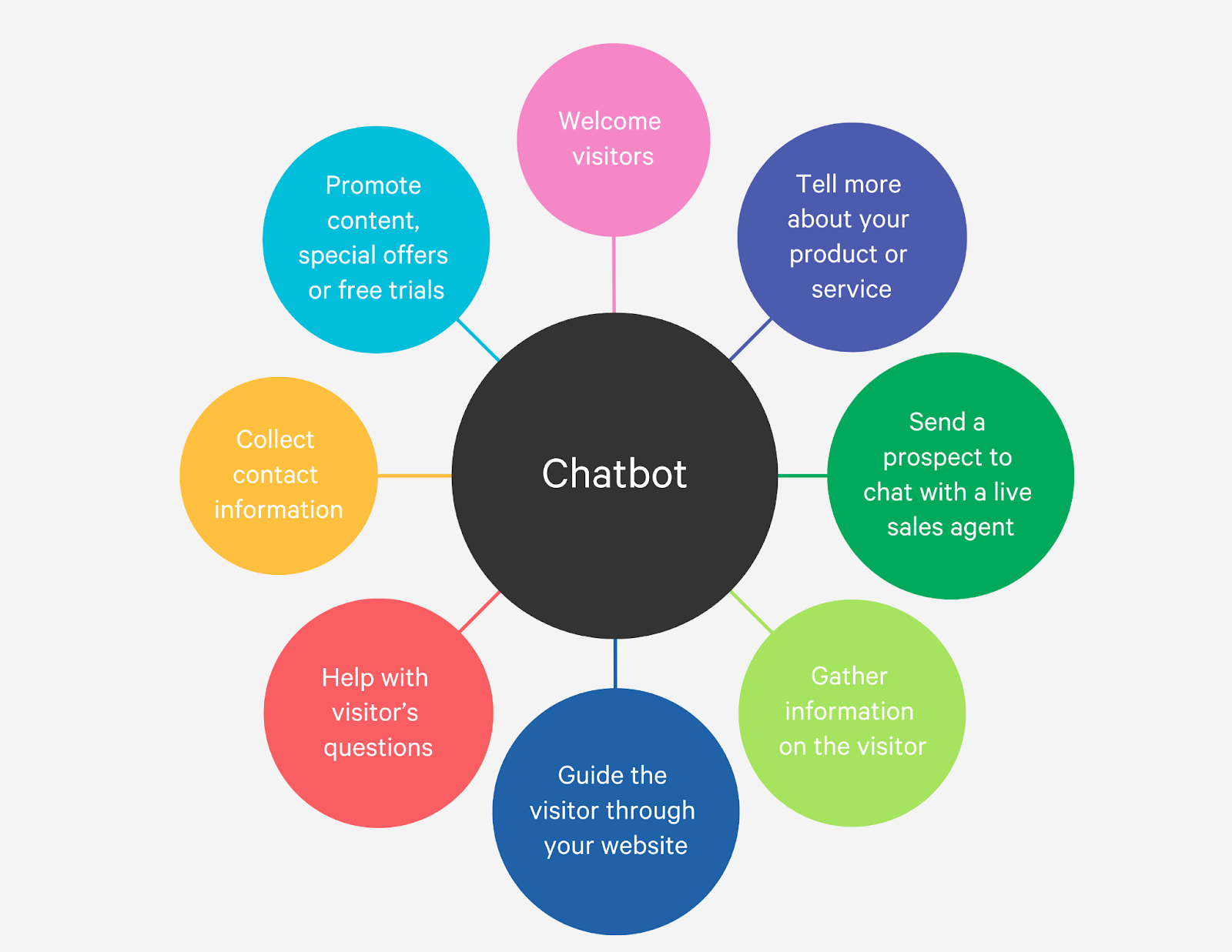 chatbot functions