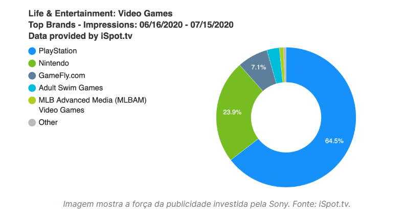 Gráfico com investimentos da publicidade feito pela Sony.