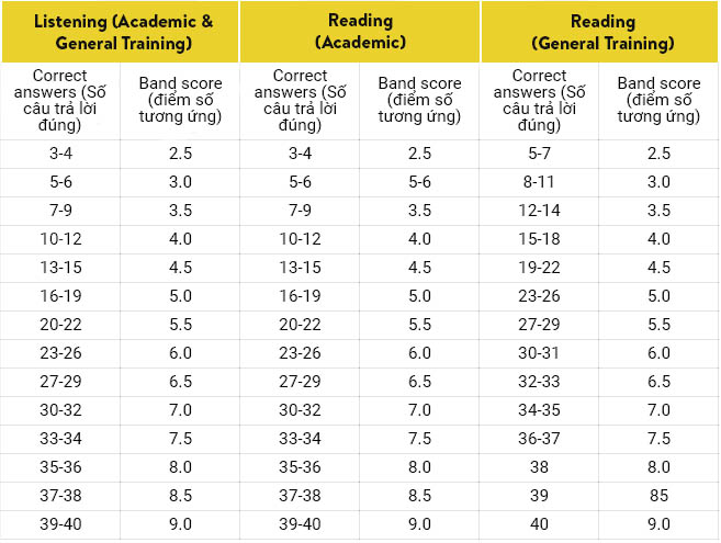 thang điểm ielts listening và ielts reading