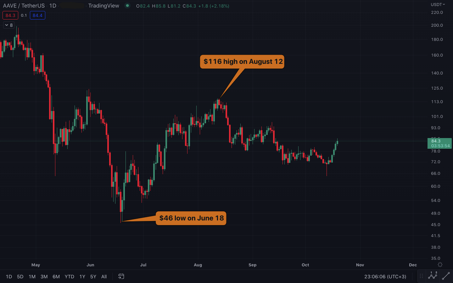 Aave/U.S. dollar price chart on a daily time frame