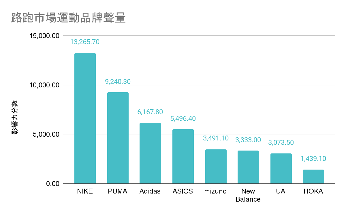 路跑市場 Nike 熱門貼文